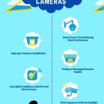 Causes of Horizontal lines on security cameras